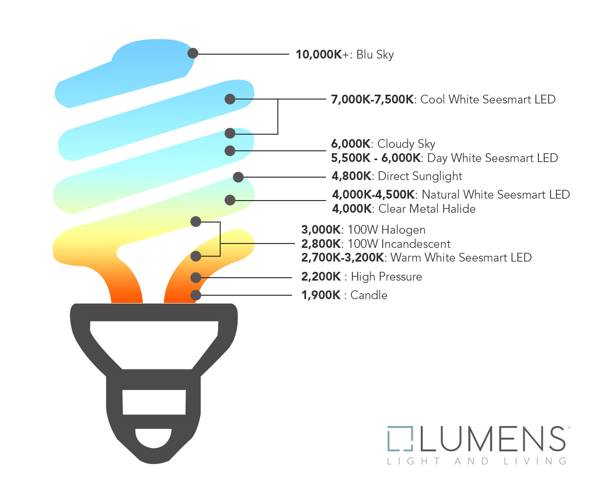 A kelvin chart explaining colour temperature