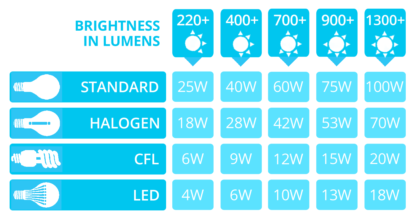 A chart explaining Lumens