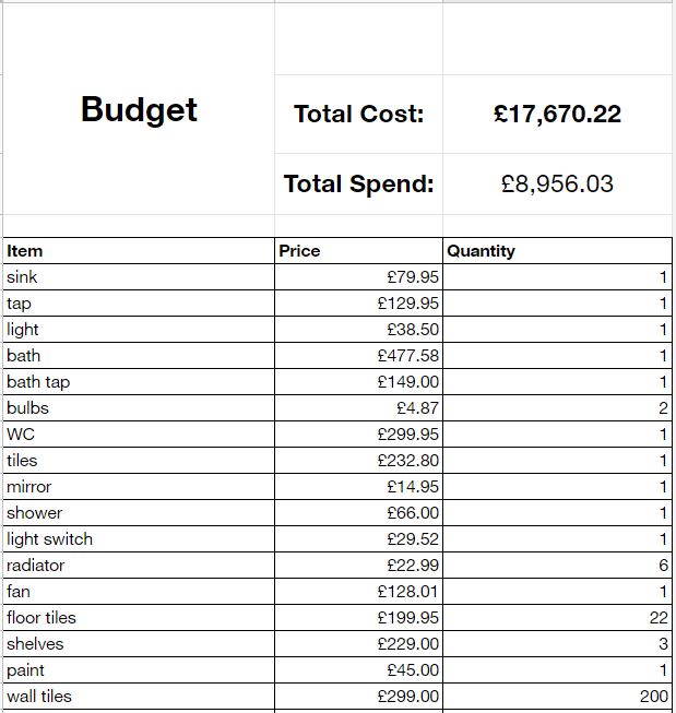 An excerpt from a budget spreadsheet.